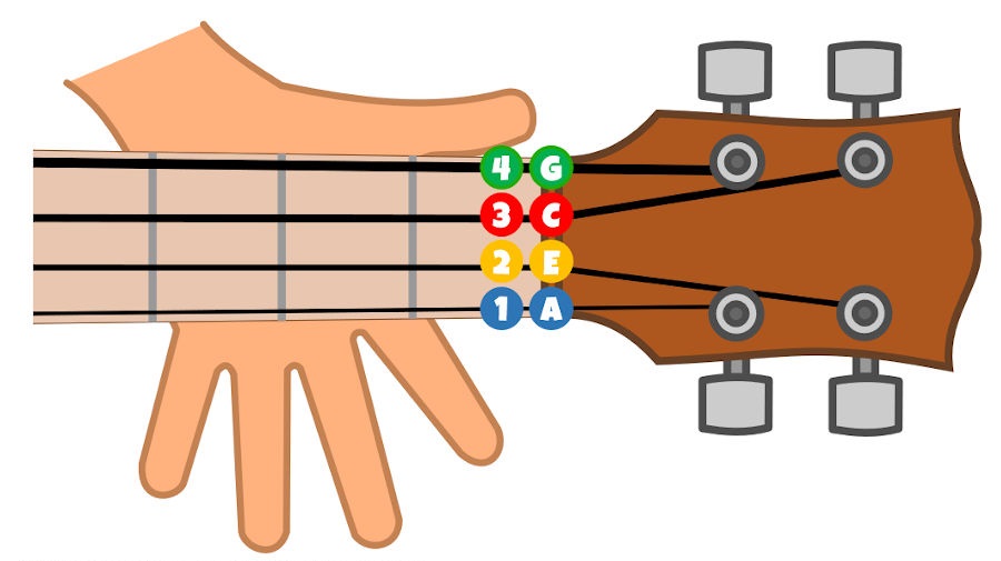 Ukelele-String-Names